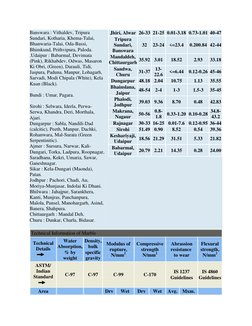 Banswara : Vithaldev, Tripura 
Sundari, Kotharia, Khema-Talai, 
Bhanwaria-Talai, Oda-Bassi, 
Bhimkund, Prithvipura, Paloda.