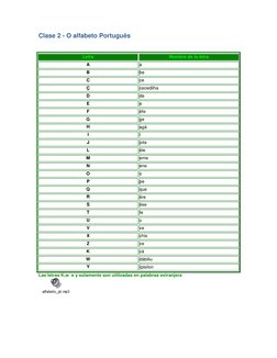 Clase 2 - O alfabeto Português 
 
Letra  
Nombre de la letra 
A 
a  
B 
be  
C 
ce 
Ç 
cecedilha 
D 
de 
E 
e 
F 
éfe 
G 
ge