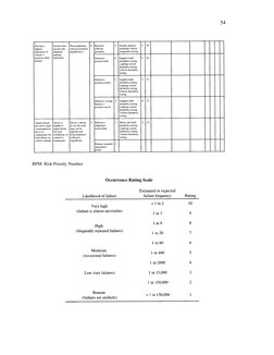 54
RPM: Risk Priority Number
Occurrence Rating Scale
