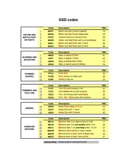 Gsd Code Table GSD Codes and Motion Data in Garments | PDF | Scissors | Nature
