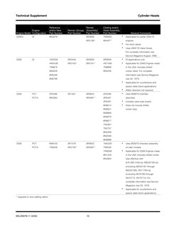 Technical Supplement 
Cylinder Heads 
Engine Model 
Engine 
Configuration 
Reference 
and/or New 
Part Number 
Reman (Group)