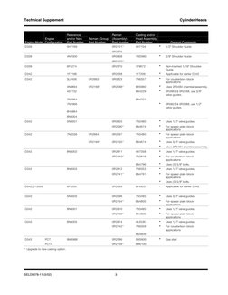 Technical Supplement 
Cylinder Heads 
Engine Model 
Engine 
Configuration 
Reference 
and/or New 
Part Number 
Reman (Group)
