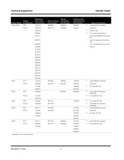 Technical Supplement 
Cylinder Heads 
Engine Model 
Engine 
Configuration 
Reference 
and/or New 
Part Number 
Reman (Group)