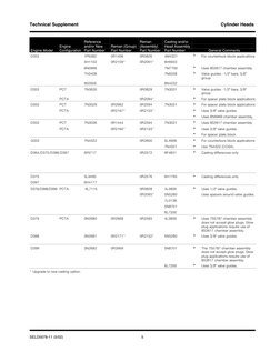 Technical Supplement 
Cylinder Heads 
Engine Model 
Engine 
Configuration 
Reference 
and/or New 
Part Number 
Reman (Group)