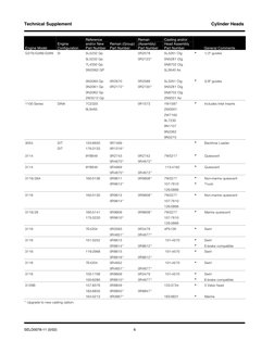Technical Supplement 
Cylinder Heads 
Engine Model 
Engine 
Configuration 
Reference 
and/or New 
Part Number 
Reman (Group)