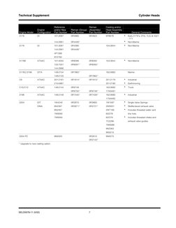 Technical Supplement 
Cylinder Heads 
Engine Model 
Engine 
Configuration 
Reference 
and/or New 
Part Number 
Reman (Group)