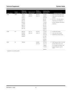 Technical Supplement 
Cylinder Heads 
Engine Model 
Engine 
Configuration 
Reference 
and/or New 
Part Number 
Reman (Group)