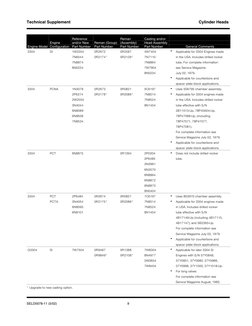 Technical Supplement 
Cylinder Heads 
Engine Model 
Engine 
Configuration 
Reference 
and/or New 
Part Number 
Reman (Group)