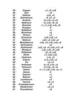 29 
Copper 
+1, +2, (+3) 
30 
Zinc 
+2 
31 
Gallium 
(+2). +3 
32 
Germanium 
-4, +2, +4 
33 
Arsenic 
-3, (+2), +3, +5 
34