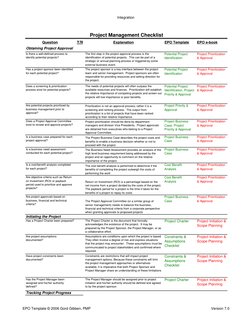 Integration
Question
Y/N
Explanation
EPO Template
EPO e-book
Is there a well-defined process to 
identify potential projects?