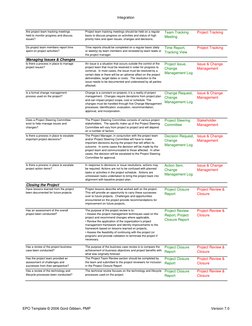 Integration
Are project team tracking meetings 
held to monitor progress and discuss 
issues?
Project team tracking meetings