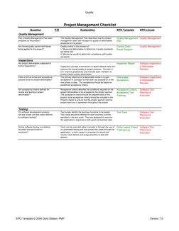 Quality
Question
Y/N
Explanation
EPO Template
EPO e-book
Has a Quality Management Plan been 
prepared for the project?
The Qu