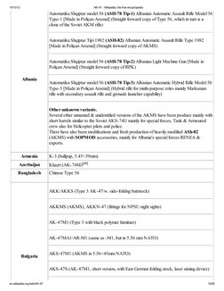10/13/13
AK-47 - Wikipedia, the free encyclopedia
en.wikipedia.org/wiki/AK-47
10/26
Albania
Automatiku Shqiptar model 56 (ASH