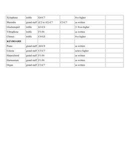 Xylophone
treble
G4-C7
 
8ve higher
 
Marimba
grand staff (C2 to A2)-C7
C3-C7
as written
 
Glockenspiel
treble
G3-C6
 
2- 8ve