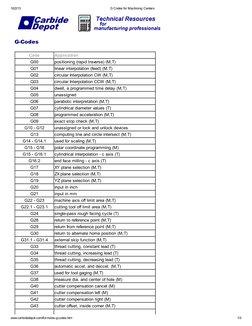 Complete G Code List Pdf G Codes PDF | PDF