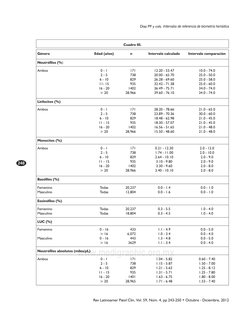 Rev Latinoamer Patol Clin, Vol. 59, Núm. 4, pp 243-250 • Octubre - Diciembre, 2012
248
Díaz PP y cols. Intervalos de referenc