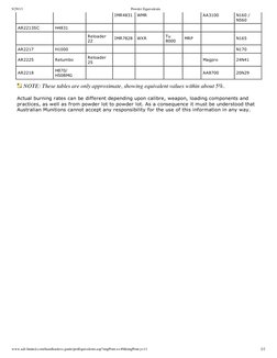 ADI Powder Equivalents Chart | PDF | Projectiles | Ballistics