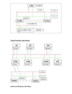 Typical Node Bus with Stations:
Software & Hardware inter-links:
FCM01
FCM16
CP60
A-Bus
B-Bus
10 mbs
200 series FBMs - Max 
1