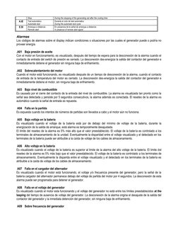 Stop 
During the stopping of the generating set after the cooling time 
A.tE 
Test automático 
Automatic test 
Durante el cic