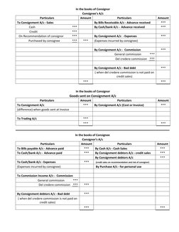 Consignment Entry Consignment Accounting Journal Entries | PDF | Credit | Finance & Money ...