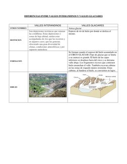 DIFERENCIAS ENTRE VALLES INTERANDINOS Y VALLES GLACIARES 
 
 
VALLES INTERANDINOS 
VALLES GLACIARES 
OTROS NOMBRES 
 
Artesa