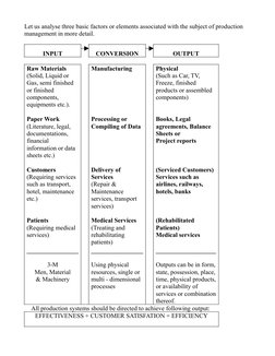 Let us analyse three basic factors or elements associated with the subject of production 
management in more detail.
INPUT
CO