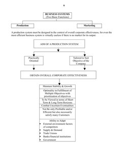 6
BUSINESS SYSTEMS
(Two Basic Functions)
Production
Marketing
A production system must be designed in the context of overall