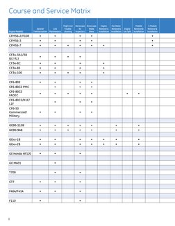 8
Course and Service Matrix
Engine Model(s)
General  
Familiarization
Line  
Maintenance
Flight Line  
Trouble-
shooting
Bore