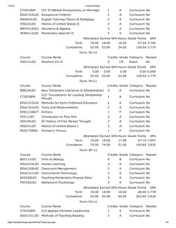 1/15/14
Course History
https://estudent.bryan.edu/cePortalTranscript.aspx
2/3
 Attempted Earned GPA Hours Grade Points
GPA
Te
