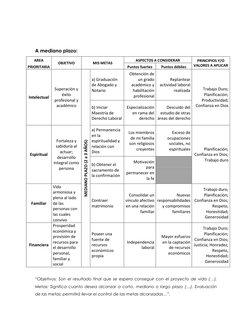 A mediano plazo: 
AREA 
OBJETIVO 
MIS METAS 
ASPECTOS A CONSIDERAR 
PRINCIPIOS Y/O 
VALORES A APLICAR 
PRIORITARIA 
Punto