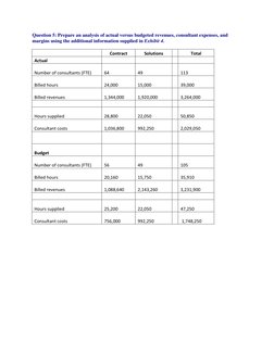 Question 5: Prepare an analysis of actual versus budgeted revenues, consultant expenses, and 
margins using the additional in