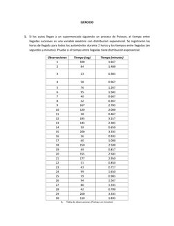 EJERCICIO 
 
1. Si los autos llegan a un supermercado siguiendo un proceso de Poisson, el tiempo entre 
llegadas sucesivas es