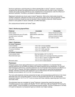 Aluminum hydroxide is used frequently as a flame-retarding filler in Vamac®. However, it should be 
recognized that ult