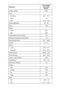 Unit Weights of Construction Materials | PDF | Mortar (Masonry) | Cement