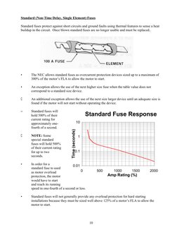 10
0.01 
0.1 
1 
10 
Time (seconds)
0 
500 
1000 
1500 
2000 
Amp Rating (%)
Standard Fuse Response
Standard (Non-Time Delay,