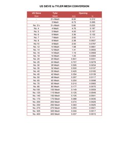 Tyler Mesh Screen Chart.pdf US Sieve to Tyler Mesh Conversion Chart | PDF | Nature