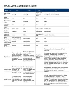 RAID Level Performance Comparison Chart | PDF | Computer Data Storage ...