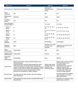 RAID Level Performance Comparison Chart | PDF | Computer Data Storage ...