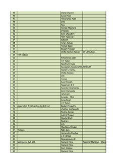 45
Vishal Jhaveri
46
Suraj Modi
47
Himanshoo Patil
48
Info
49
Nva
50
Aninda Mukharji
51
Vrishalik
52
Siraj Chaudhry
53
Hem Ag