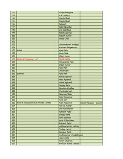 92
Vivek.Bhargava
93
A.K.Lokapur
94
Maulik Bhatt 
95
Maulik Bhatt 
96
Sateesh
97
Kabir Bhandari
98
anil sachdeva
99
Rohit Aga