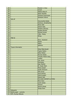 185
Mesbah A. Khan
186
Umesh
187
Pathak Aditya R 
188
Robin Strackke 
189
Prashant Sreenivasan 
190
Shashank Vishnoi
191
Info