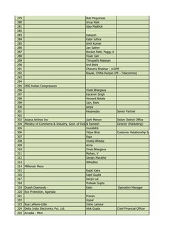 279
Bob Mcguiness
280
Anup Naik
281
Ajay Madhok
282
283
Sateesh
284
Kabir luthra
285
Amit Kumar
286
Jan Sather
287
Nocket-Pat