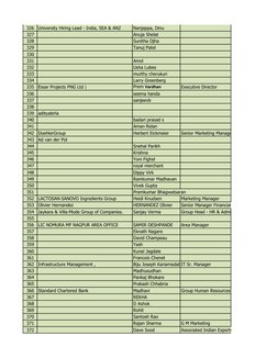 326
University Hiring Lead - India, SEA & ANZ
Nanjappa, Dinu
327
Anuja Shelat
328
Sunitha Ojha
329
Tanuj Patel 
330
331
Amol