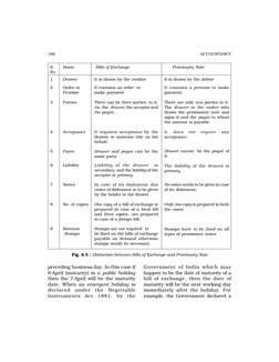 186
ACCOUNTANCY
S.
Basis
Bills of Exchange
Promissory Note
No
1
Drawer
It is drawn by the creditor
2
Order or
It contains an