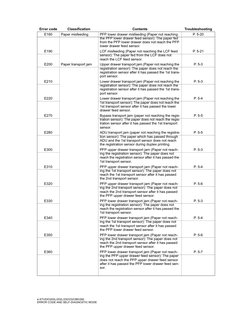 Toshiba Digital Copiers Error Codes | PDF | File Transfer Protocol ...
