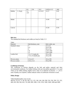 9.0
230
10.5
0.095-0.112
.040
Rubber
3 -10 ply
1.2 
-2.0
6.5-10.5
0.137
0.42
Balata
0.109
0.42
Canvas
0.120
0.30
Belt sizes