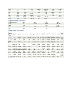 mm/s 
1 
0.1 
0.001 
0.0394 
3.28E-03 
2.362 
0.1968 
cm/s 
10 
1 
0.01 
0.394 
0.0328 
23.62 
1.97 
m/s 
1000 
100 
1 
39.37