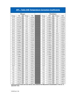 CSOM Rev 01 08 
 
 
API – Table 54B Temperature Correction Coefficients    
  
Mogas 
 
Distillates 
Temp 
730 
 
Temp 
730