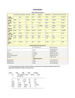 Natural Gas Unit Conversion Guide | PDF | Barrel (Unit) | Tonne