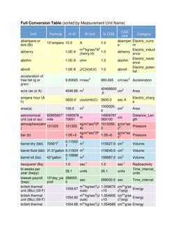 Full Conversion Table (sorted by Measurement Unit Name) 
 
Unit 
 
Formula 
 
In SI 
 
SI Unit 
 
In CGS 
 
CGS 
Unit 
 
Cate